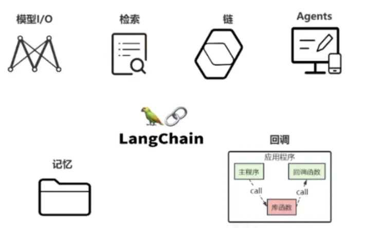 LangChain 六大核心模块关系总览：Models、Memory、Retrieval、Chains、Agents、Callbacks（教学向总图，与官方 1.x 文档栏目划分是粗粒度对应关系）