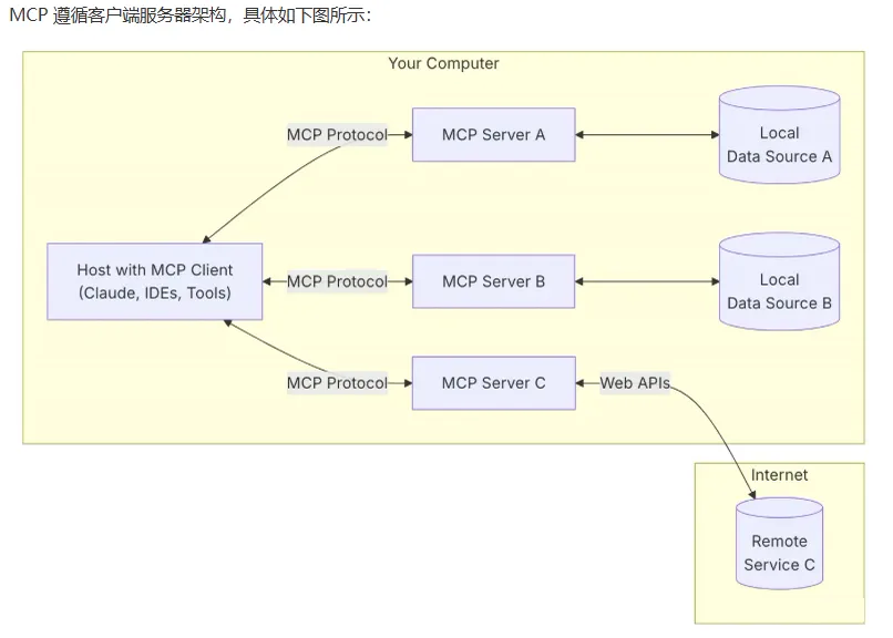 MCP 架构：Host（用户应用）内的 Client 与远端或子进程中的 Server 通信，Server 再访问本地/远程资源