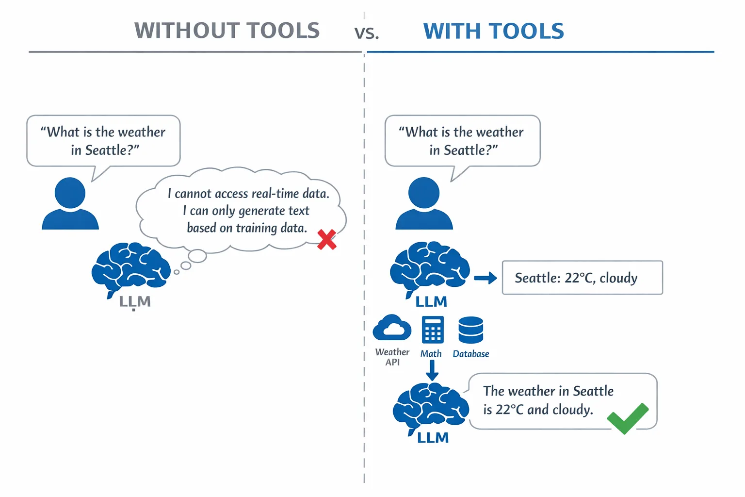 Without Tools vs With Tools