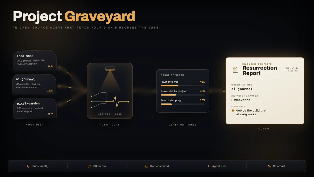 Project Graveyard: an agent that autopsies your dead side projects