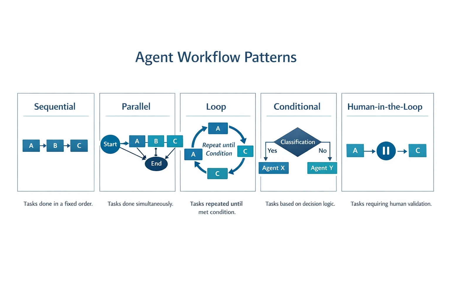 Agent Workflow Patterns