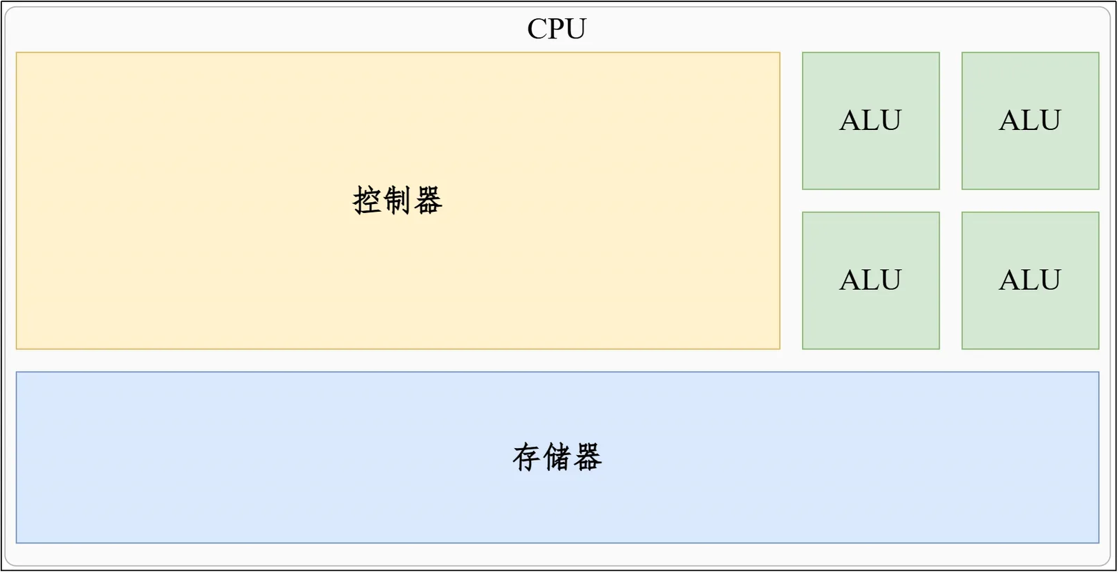CPU 作为通用串行计算核心的特点示意图