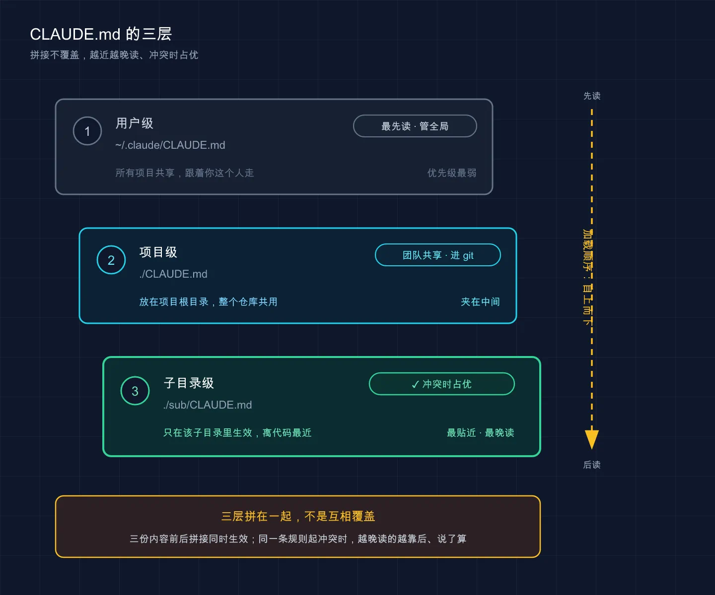 CLAUDE.md 三层级加载：拼接不覆盖