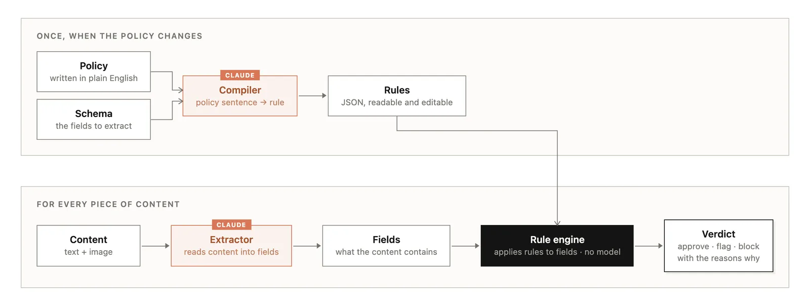 Architecture: authoring compiles policy prose into a validated, versioned ruleset; runtime extracts typed fields from each submission and a pure-function rule engine produces the verdict