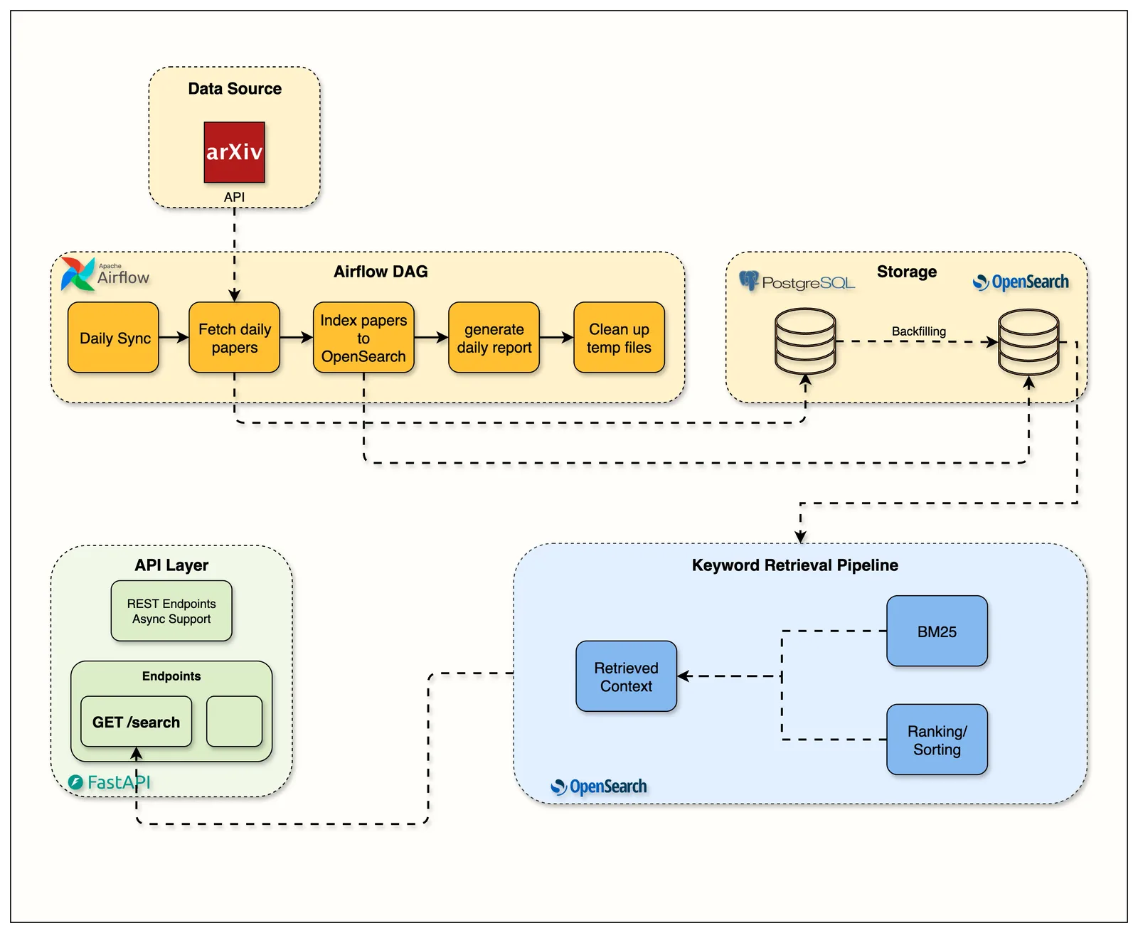 Week 3 OpenSearch Flow Architecture
