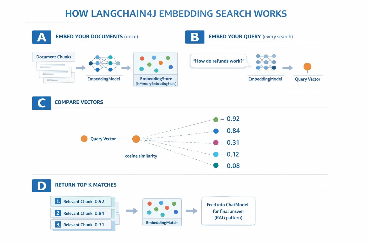 Embedding Search Steps