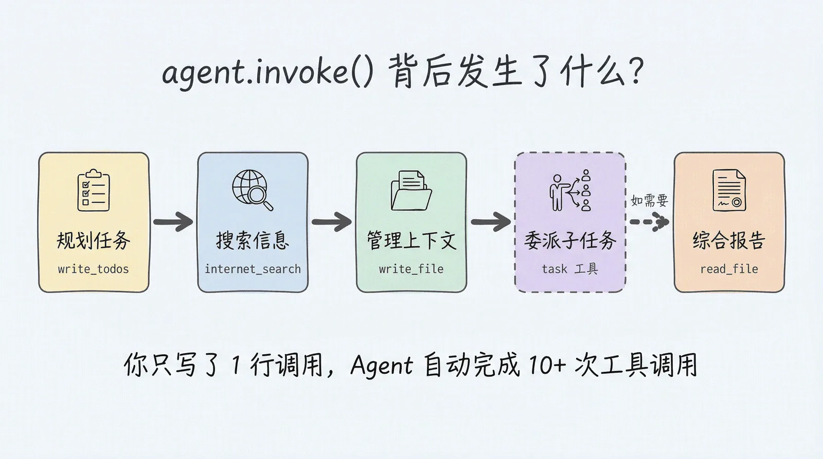agent.invoke() 背后发生了什么？规划任务 → 搜索信息 → 管理上下文 → 委派子任务（如需要）→ 综合报告，你只写了 1 行调用，Agent 自动完成 10+ 次工具调用