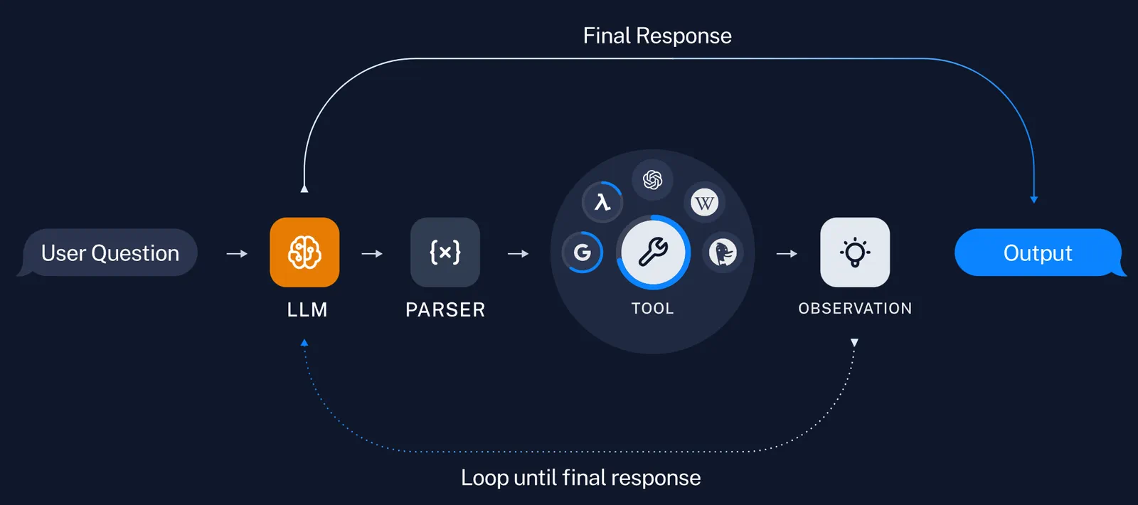 LangChain Agents：在工具（Tools）之上由模型进行规划、选工具与多步执行的典型关系示意