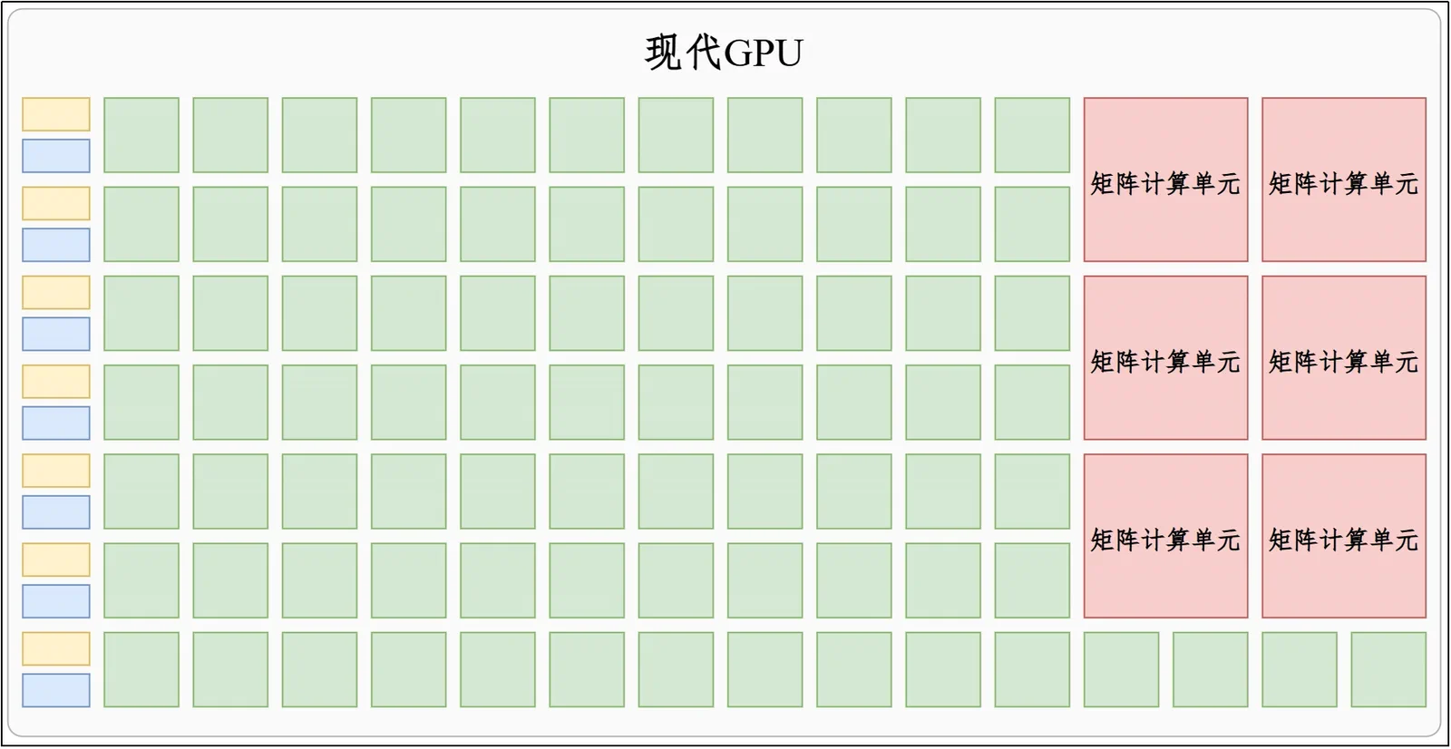 现代 GPU 增加 Tensor Core 以适配机器学习训练与推理的示意图