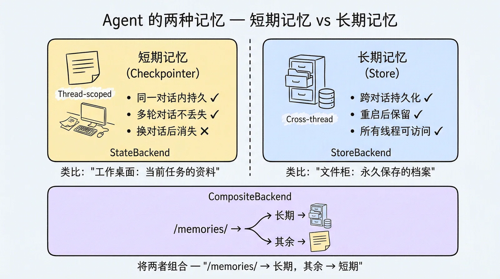 Agent 的两种记忆：短期记忆（Checkpointer，同一对话内有效）vs 长期记忆（Store，跨对话持久化），CompositeBackend 将两者组合