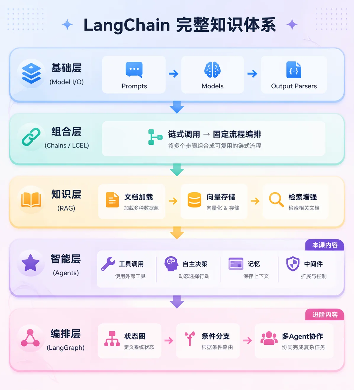 LangChain 完整知识体系：从模型接入、Prompt、Parser、LCEL 到 Retrieval、Tools、MCP、Agent 的学习路线