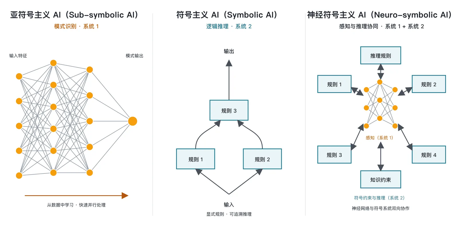 Relationship among sub-symbolic, symbolic, and neuro-symbolic AI