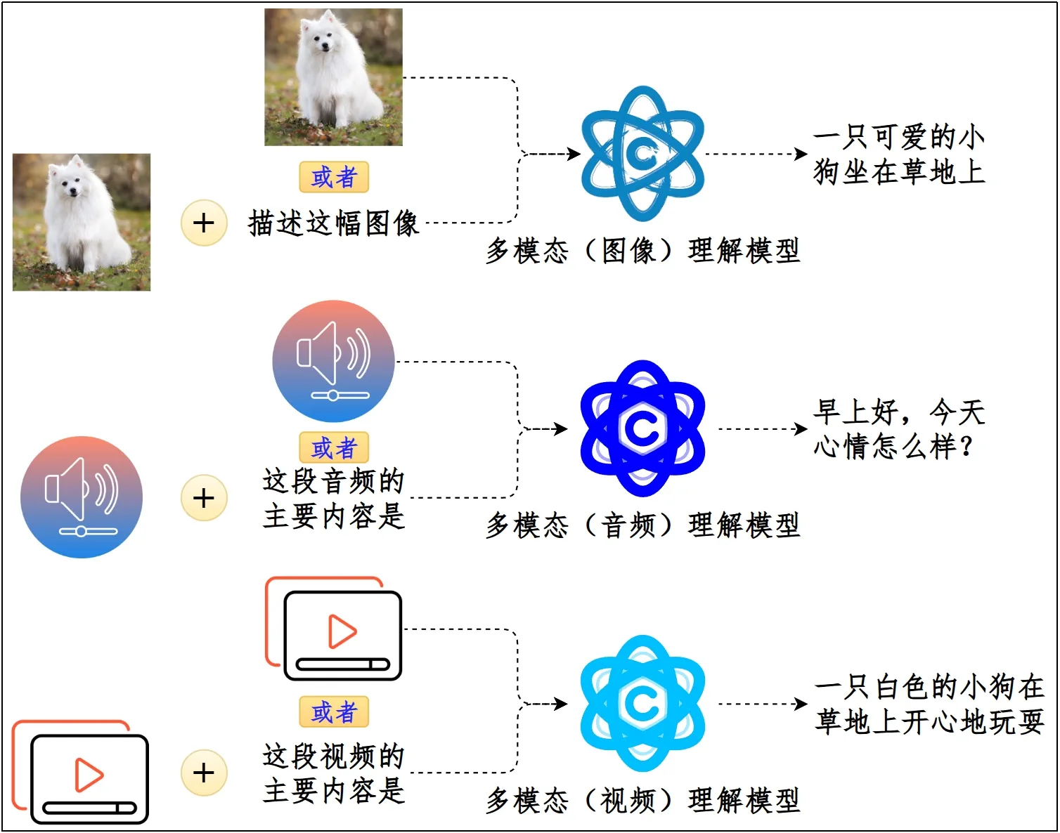 多模态理解模型同时处理文本和图像等输入并输出文本结果的示意图