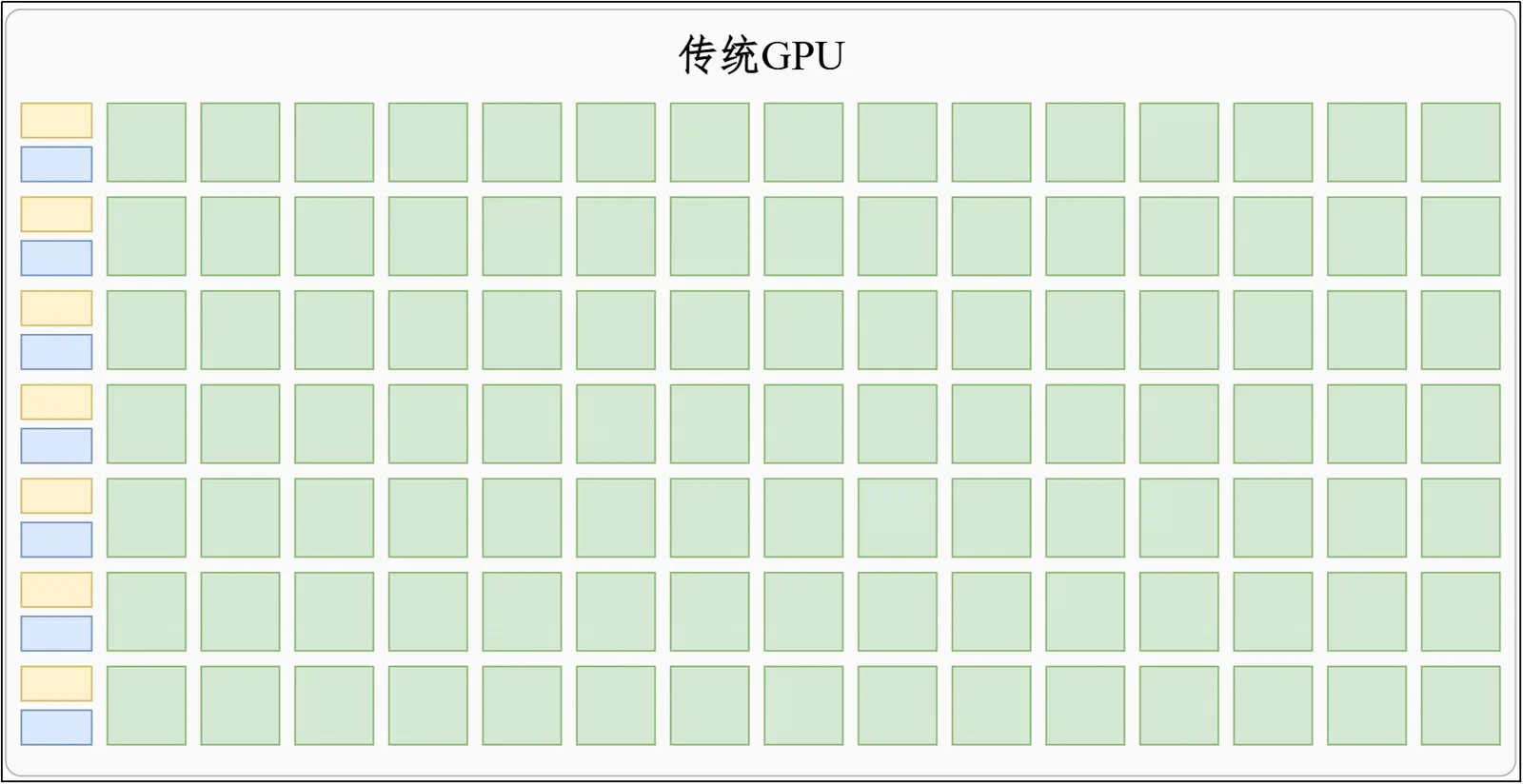 传统 GPU 依靠大量简单并行计算单元加速图形任务的示意图