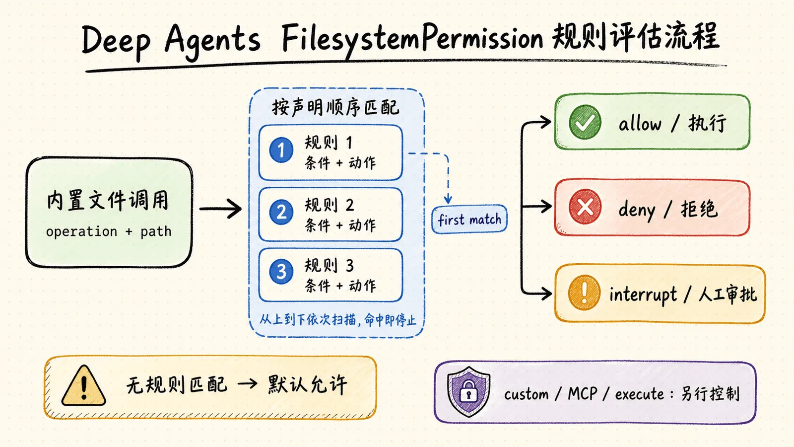 文件系统权限规则评估流程：内置文件调用携带 operation 与 path，规则按声明顺序扫描并在 first match 处停止，分别进入 allow 执行、deny 拒绝或 interrupt 人工审批；无规则匹配时默认允许，自定义工具、MCP 与 execute 需要另行控制