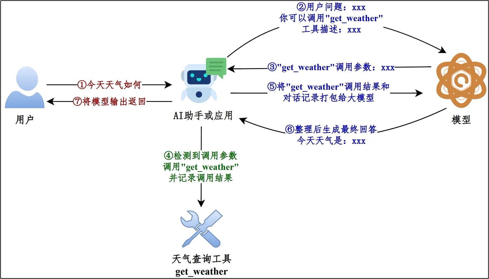 Function Calling 的基本流程：模型决定工具和参数，程序负责真正执行