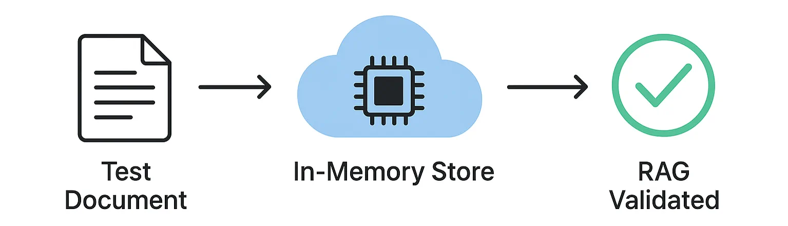 In-Memory RAG Testing