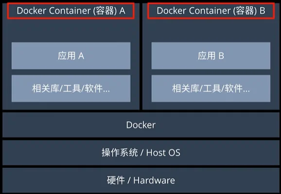 Docker 容器与传统部署方式对比示意图