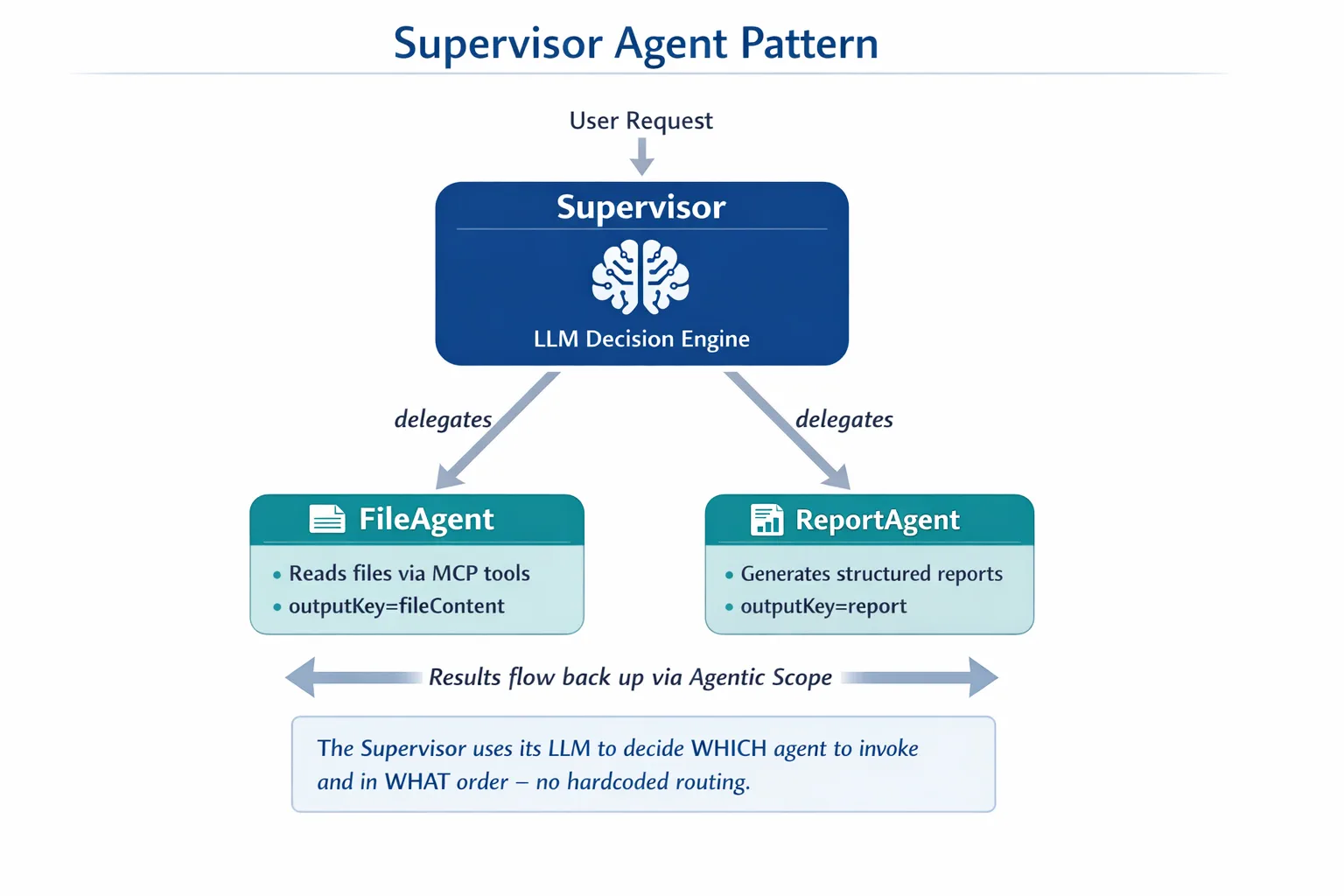 Supervisor Agent Pattern