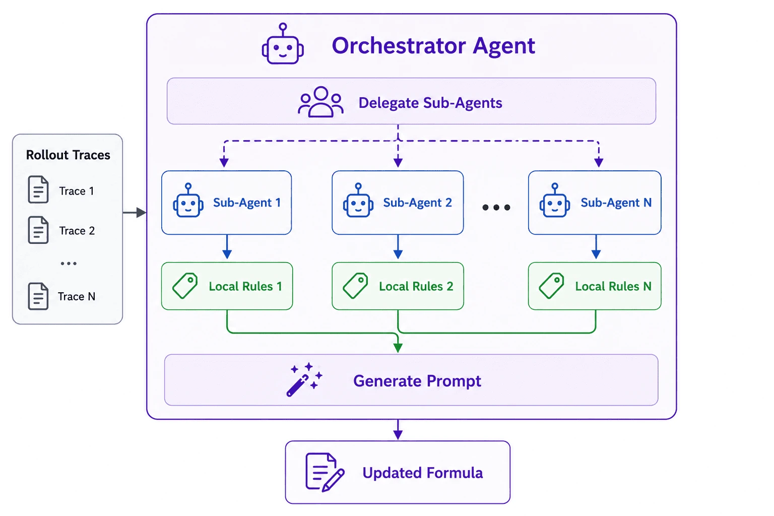 Multi-agent optimizer