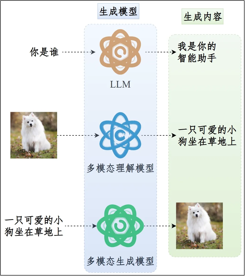 大语言模型基于上下文生成文本结果的示意图