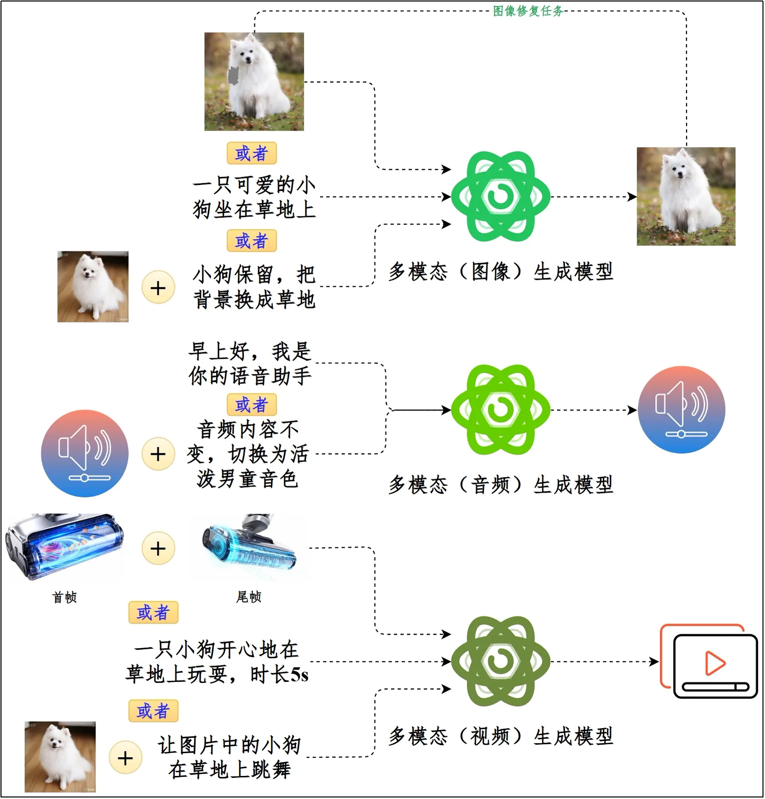多模态生成模型根据文本或图像生成图像、视频或音频内容的示意图