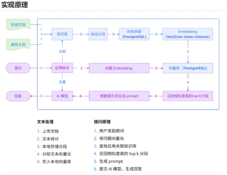 向量与向量库在知识体系中的位置