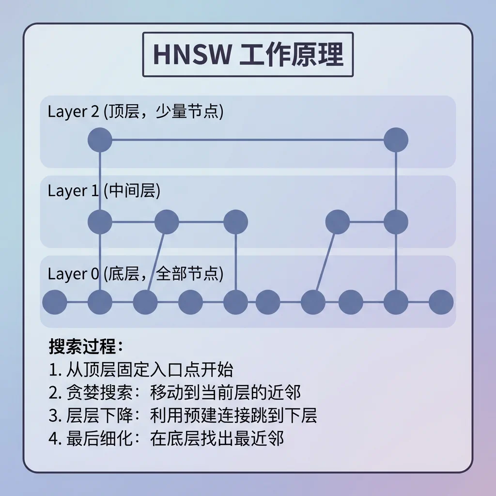 HNSW 索引示意：通过分层近邻图减少全量比较，在召回率与查询速度之间折中