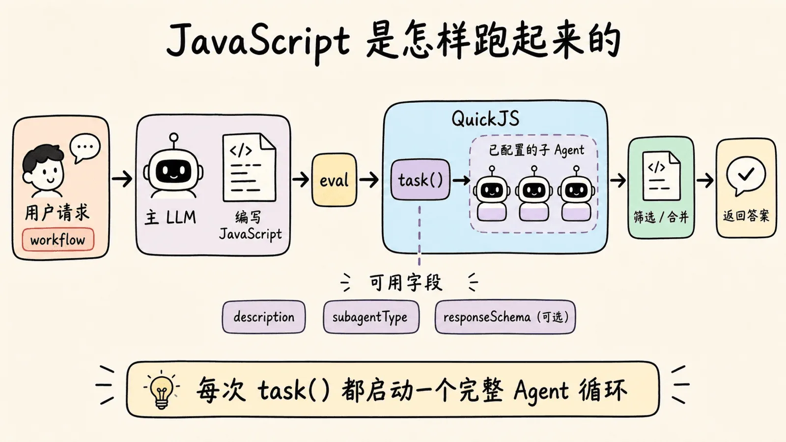 用户用 workflow 描述请求，主 LLM 编写 JavaScript，经 eval 进入 QuickJS；task() 使用三个可用字段启动已配置的子 Agent，结果经筛选和合并后返回