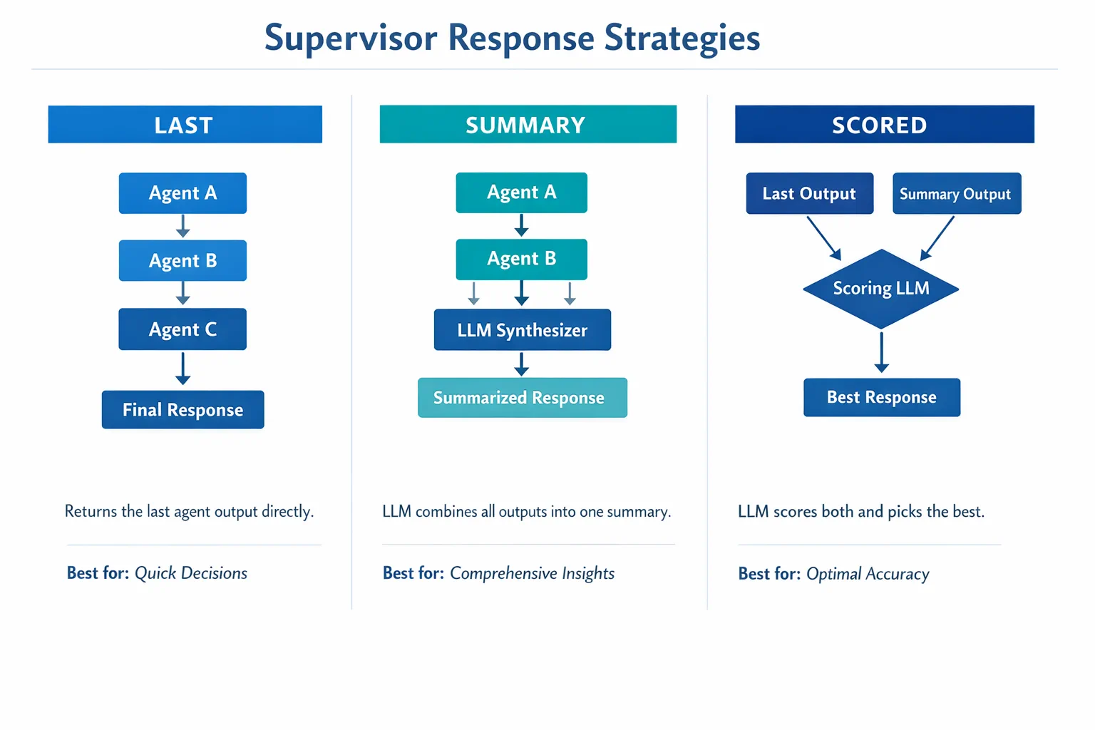 Response Strategies