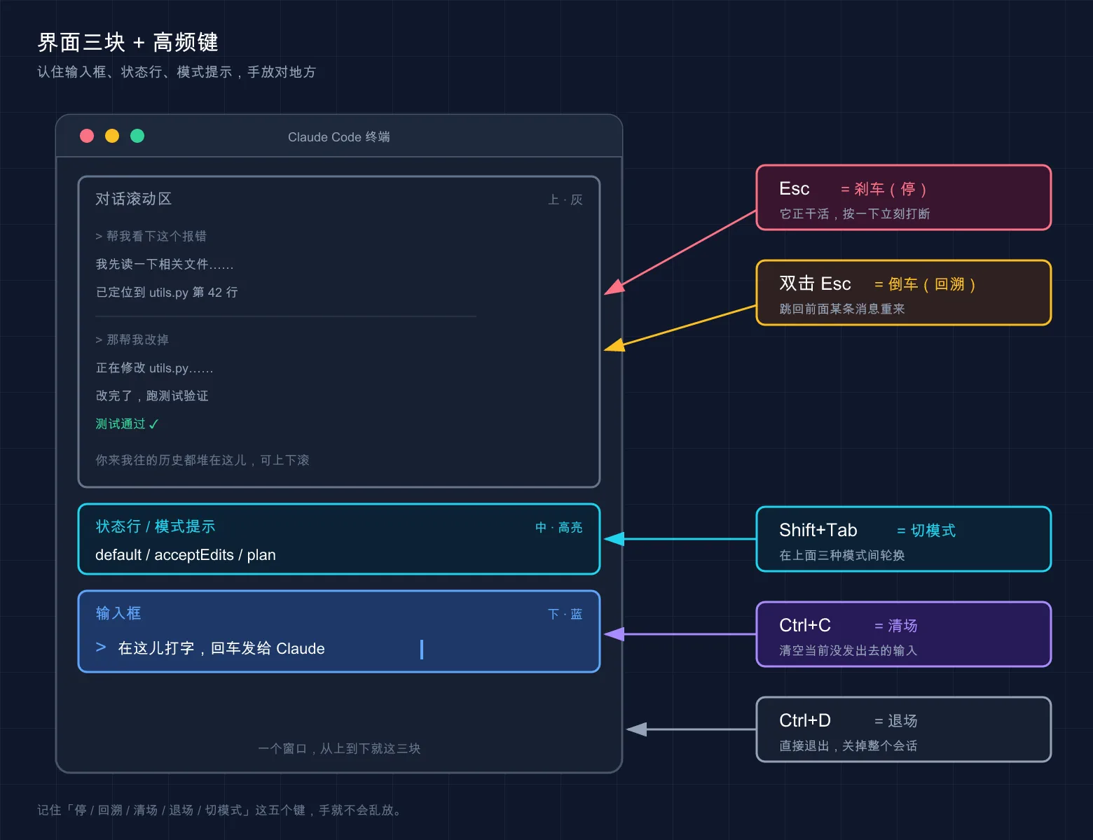 交互界面分区与高频快捷键