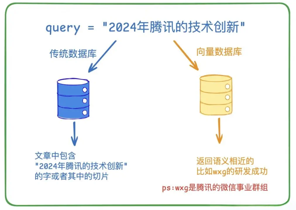 RAG 结合外部资料回答领域问题的示意图