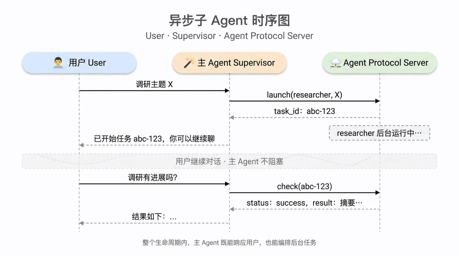异步子 Agent 时序图：用户向主 Agent 发起调研请求；主 Agent 调用 Agent Protocol 服务 launch 拿到 task_id 后立刻把控制权返还用户；后台 researcher 跑任务；用户后续询问进度，主 Agent 通过 check 拿到结果再回给用户