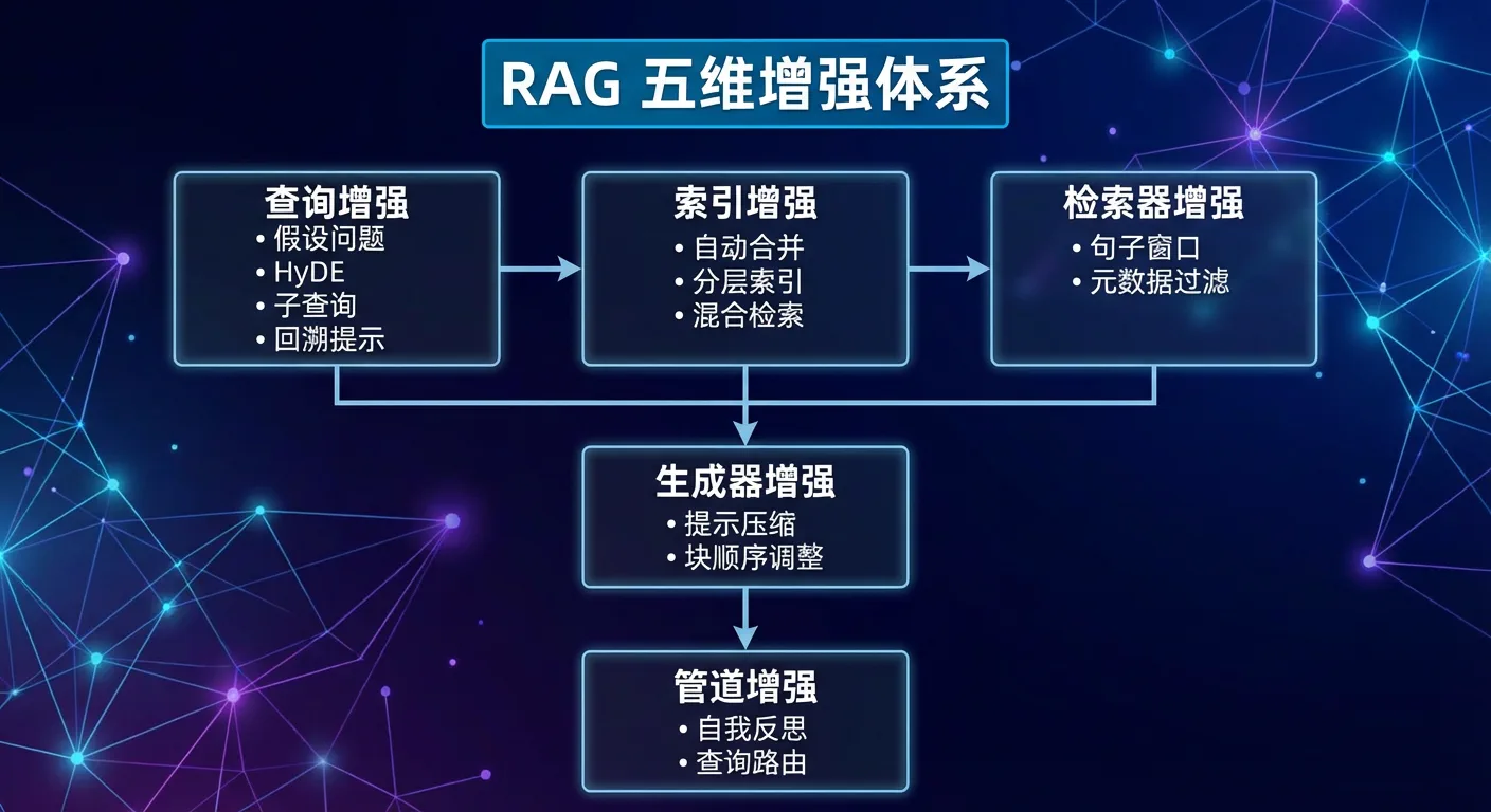 高级 RAG 五维增强体系：从查询、索引、检索器、生成器和管道五个方向优化效果