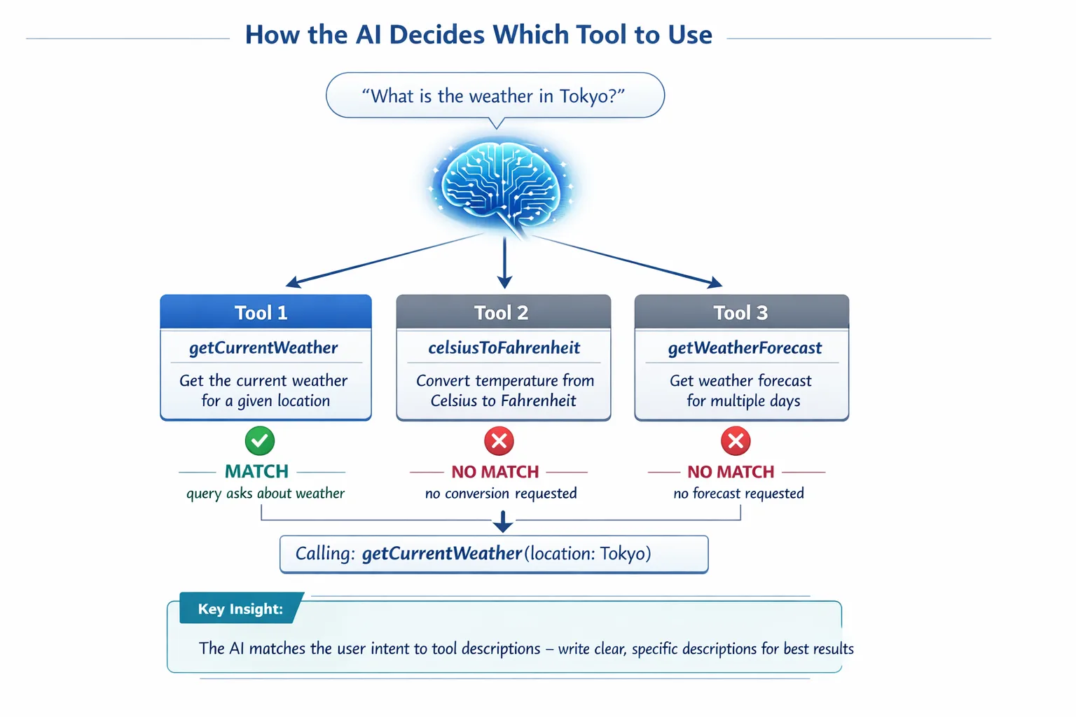 How the AI Decides Which Tool to Use