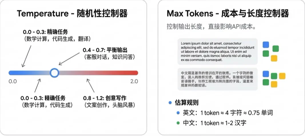 模型常用参数示意：Temperature 控制随机性/发散度，Max Tokens 控制单次生成长度与费用上限