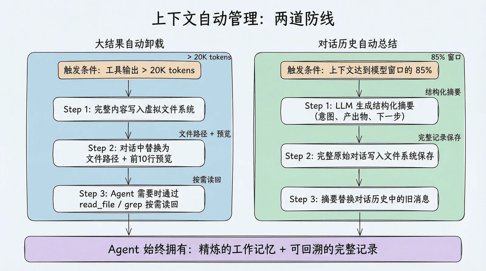 上下文自动管理两道防线：大结果自动卸载（>20K tokens）和对话历史自动总结（>85% 窗口），Agent 始终拥有精炼的工作记忆和可回溯的完整记录