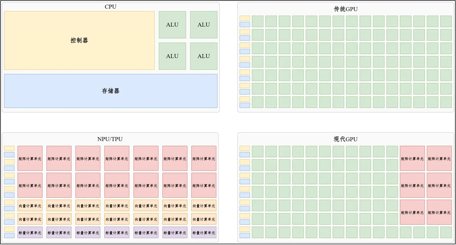 CPU、GPU、TPU、NPU 四类计算硬件的对比图