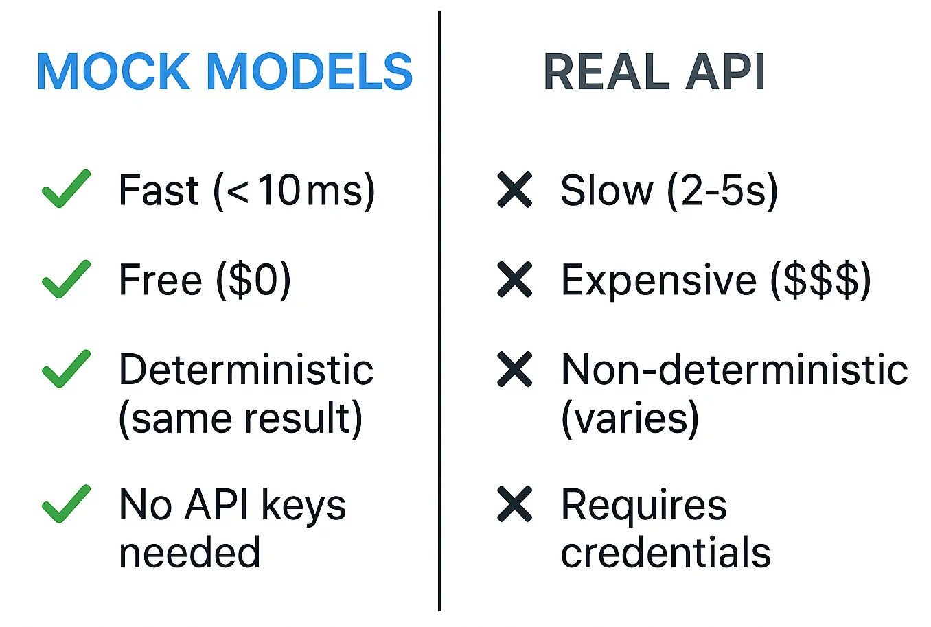 Mock vs Real API Comparison