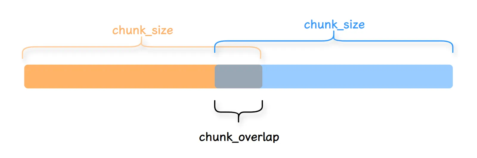 chunk_size 每个块之间有一部分重叠