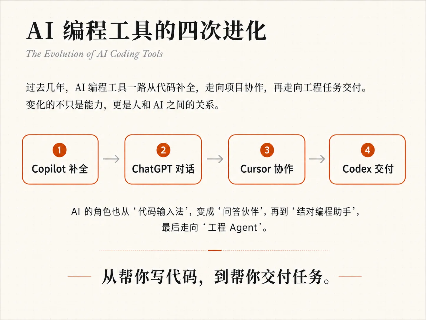 AI编程工具的四次进化历程
