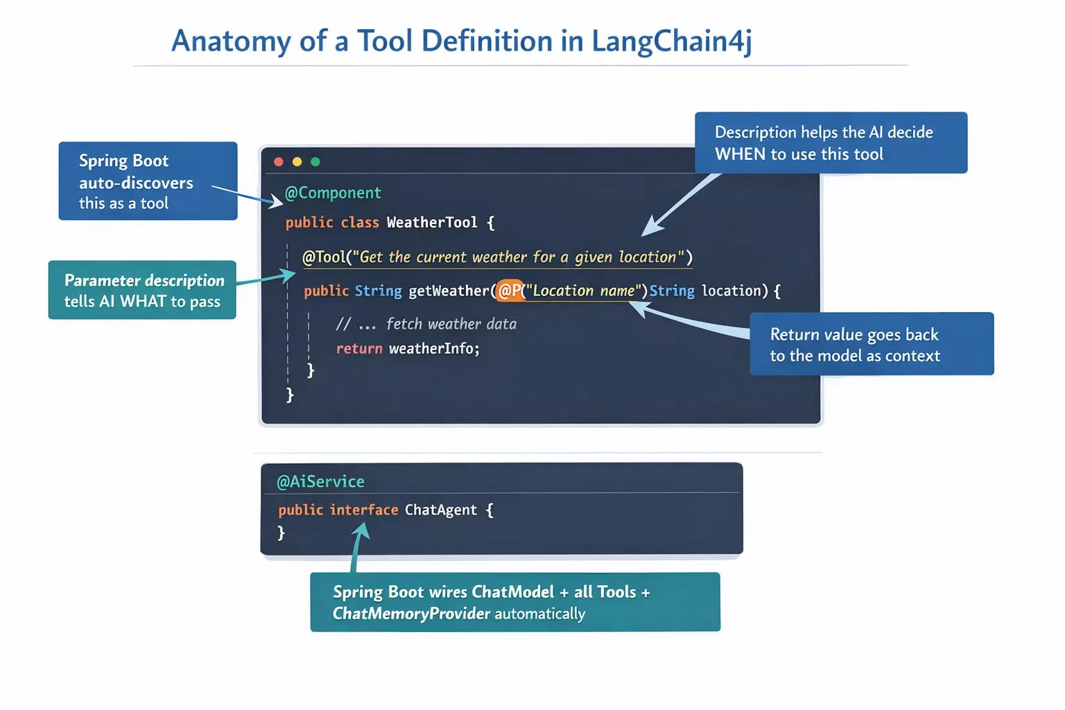 Anatomy of Tool Definitions
