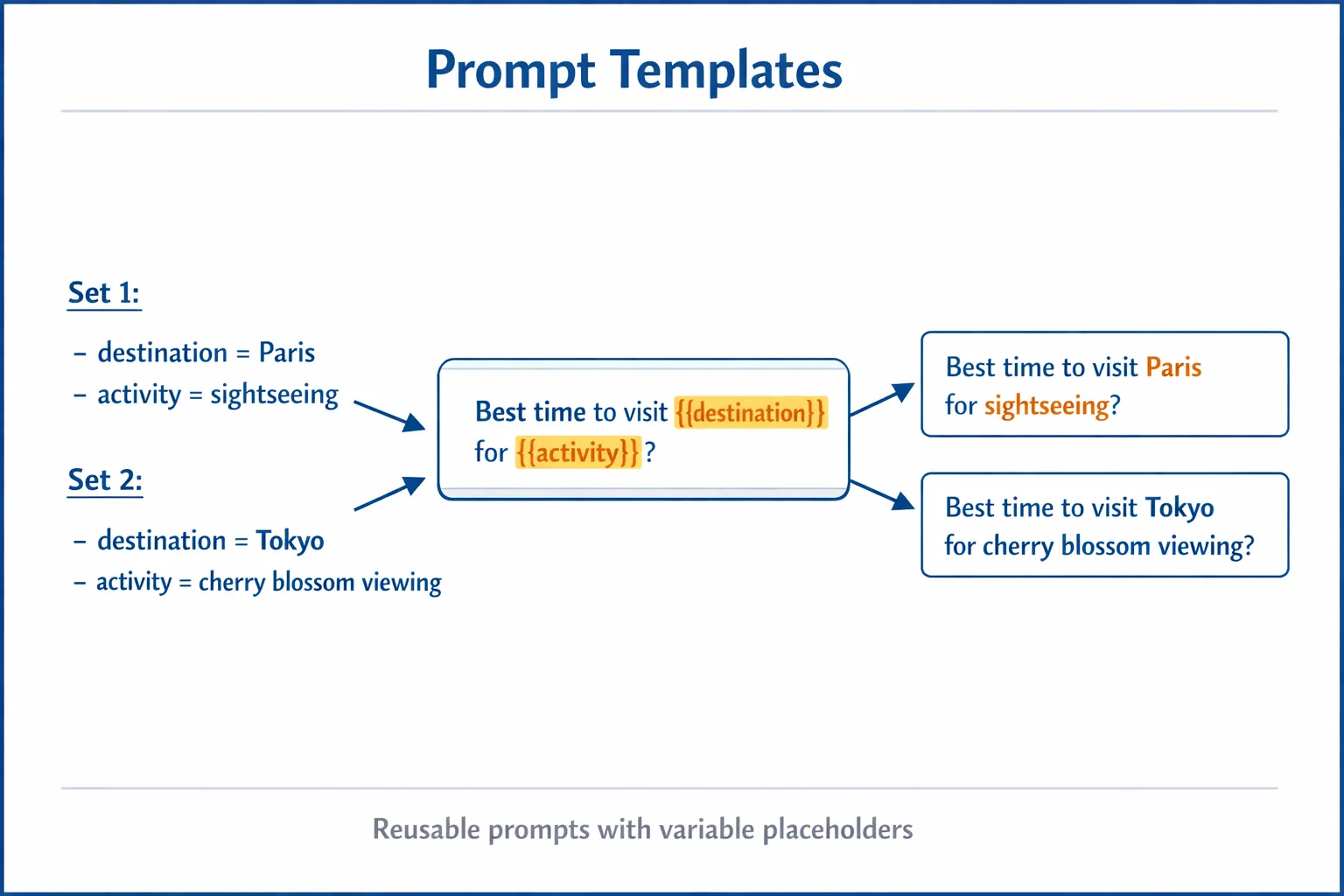 Prompt Templates