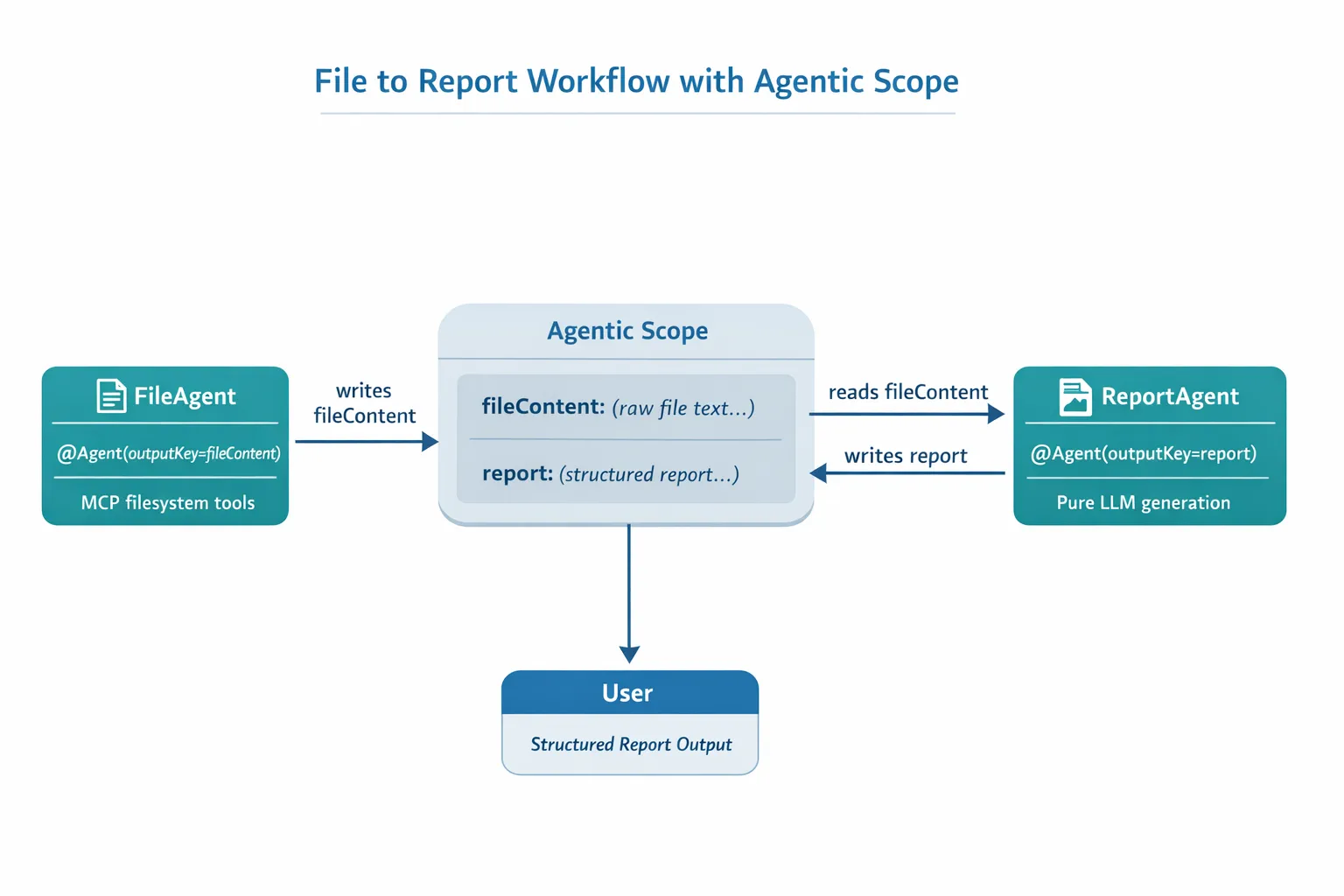 File to Report Workflow