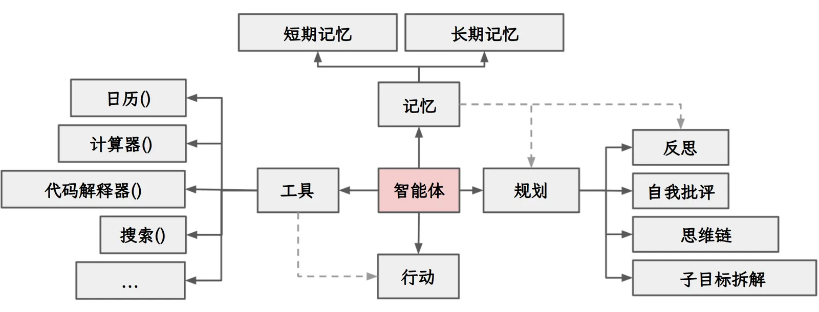 Agent 扩展架构示意：中心为 Agent，周邻 Memory（短/长期）、Planning（反思、自评、思维链）、Tools（日历、计算、搜索等）与 Action，强调多模块协同而非最小四元组一一对应（中文）
