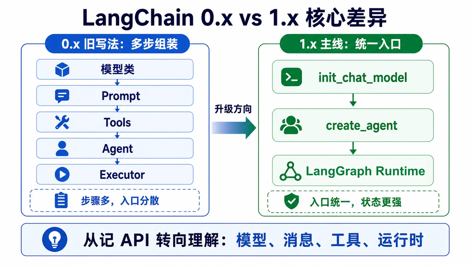 LangChain 0.x 与 1.x 核心差异：旧写法多步组装，新主线强调统一入口、create_agent 与 LangGraph Runtime