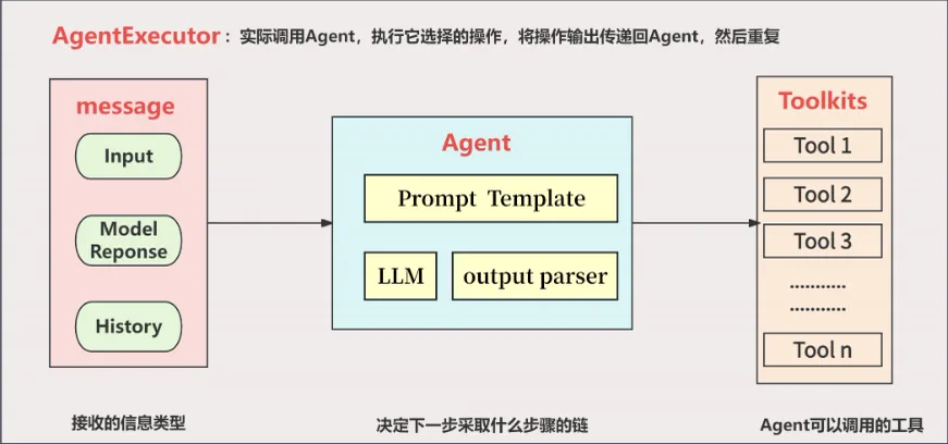AgentExecutor 工作流示意：左侧为消息流（Input、模型回复、History）；中间为 Agent 链（Prompt、LLM、输出解析）决定下一步；右侧为可调用的 Tool 1…n，执行结果回传并形成循环直至结束
