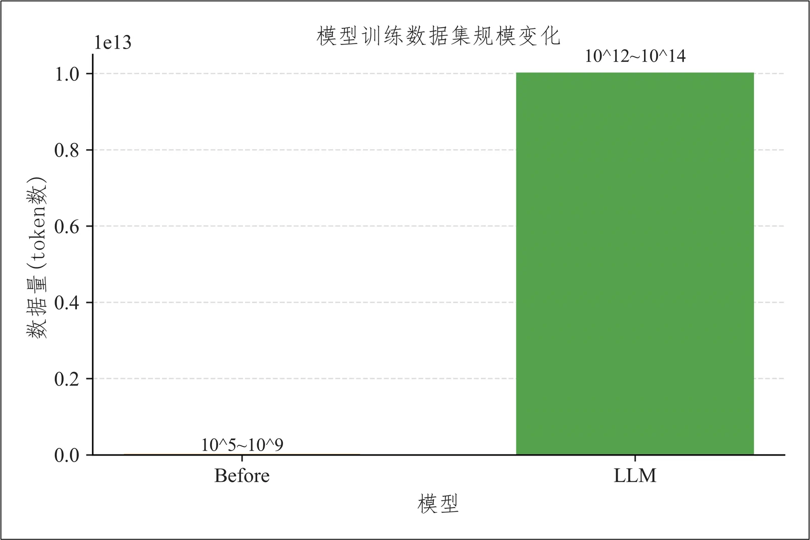 监督学习与自监督学习在可用训练数据规模上的差异示意图