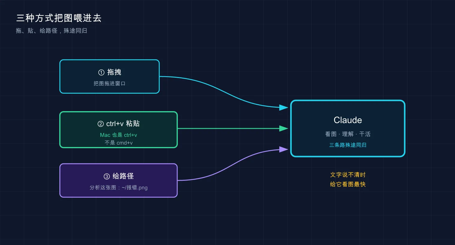 三种给 Claude 喂图的方式