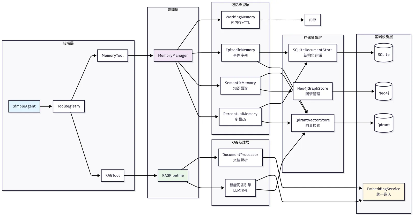 HelloAgents Memory and RAG System Architecture
